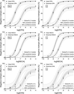 The influence of the way of regression on the results obtained by the receptorial responsiveness method (RRM), a procedure to estimate a change in the concentration of a pharmacological agonist near the receptor